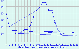 Courbe de tempratures pour Kempten