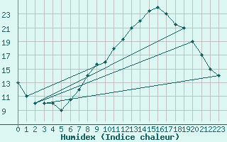 Courbe de l'humidex pour Mecheria