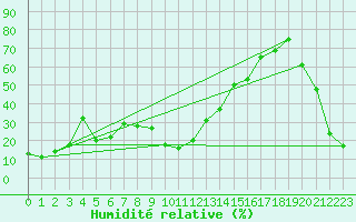 Courbe de l'humidit relative pour Envalira (And)