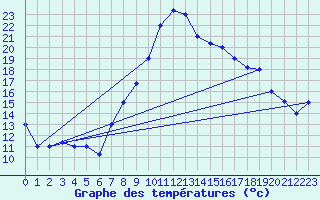 Courbe de tempratures pour Oran / Es Senia