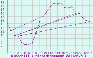 Courbe du refroidissement olien pour Vannes-Sn (56)
