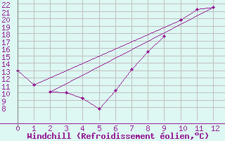 Courbe du refroidissement olien pour Chivenor