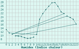 Courbe de l'humidex pour Brianon (05)
