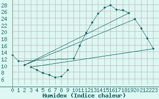 Courbe de l'humidex pour Castellbell i el Vilar (Esp)