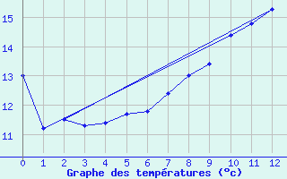 Courbe de tempratures pour Stolnici