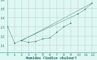 Courbe de l'humidex pour Stolnici