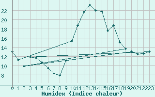 Courbe de l'humidex pour Quimper (29)