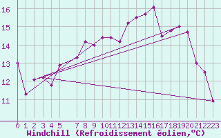 Courbe du refroidissement olien pour Skamdal