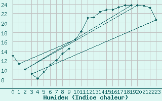 Courbe de l'humidex pour Charleville-Mzires / Mohon (08)