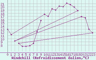 Courbe du refroidissement olien pour Saint-Mdard-d