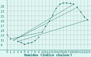 Courbe de l'humidex pour La Rochelle - Aerodrome (17)