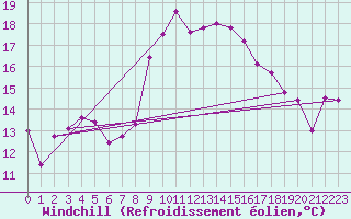 Courbe du refroidissement olien pour San Vicente de la Barquera