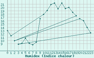 Courbe de l'humidex pour Formigures (66)