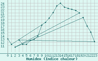 Courbe de l'humidex pour La Roche-sur-Yon (85)