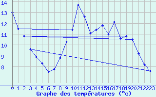 Courbe de tempratures pour Dax (40)