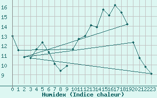 Courbe de l'humidex pour Chteaudun (28)