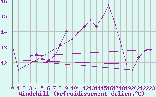 Courbe du refroidissement olien pour Alajar