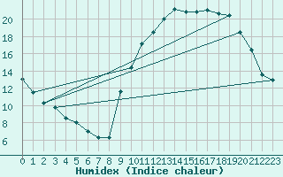 Courbe de l'humidex pour Grenoble/agglo Le Versoud (38)