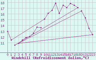 Courbe du refroidissement olien pour Cherbourg (50)