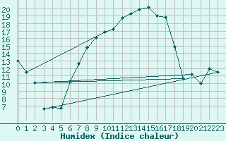 Courbe de l'humidex pour Hoyerswerda