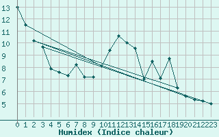 Courbe de l'humidex pour Laval (53)