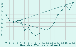 Courbe de l'humidex pour La Pocatiere