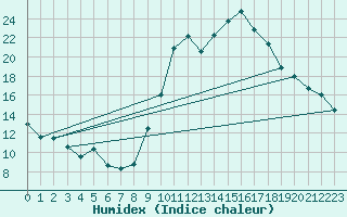 Courbe de l'humidex pour Saint-Martial-de-Vitaterne (17)