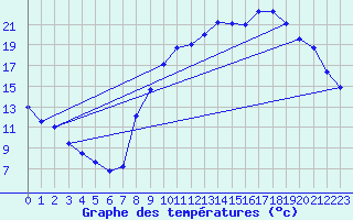 Courbe de tempratures pour Orly (91)