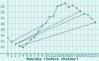 Courbe de l'humidex pour Neuchatel (Sw)