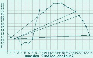 Courbe de l'humidex pour Calvi (2B)