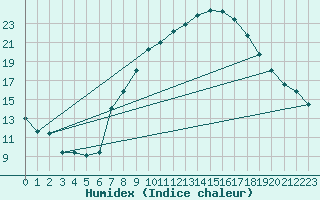 Courbe de l'humidex pour Tudela