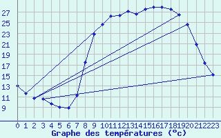 Courbe de tempratures pour Figari (2A)