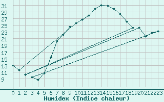 Courbe de l'humidex pour Dudince