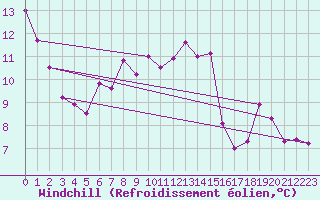 Courbe du refroidissement olien pour Deauville (14)