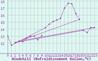 Courbe du refroidissement olien pour Landivisiau (29)