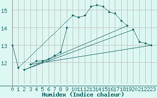 Courbe de l'humidex pour Oviedo