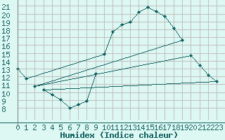 Courbe de l'humidex pour Grandfresnoy (60)