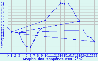 Courbe de tempratures pour Tomelloso