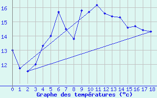 Courbe de tempratures pour Schmieritz-Weltwitz