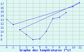 Courbe de tempratures pour Pershore