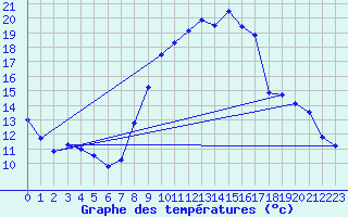 Courbe de tempratures pour Dauphin (04)