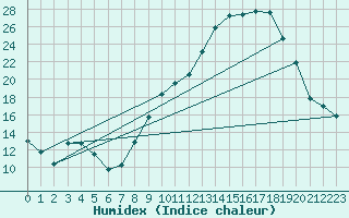 Courbe de l'humidex pour Gros-Rderching (57)