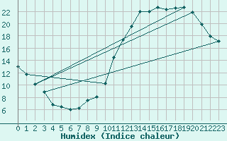 Courbe de l'humidex pour Chartres (28)