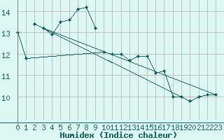 Courbe de l'humidex pour Abbeville (80)