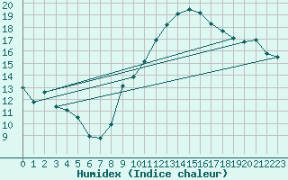 Courbe de l'humidex pour Lisbonne (Po)