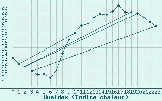 Courbe de l'humidex pour Dinard (35)