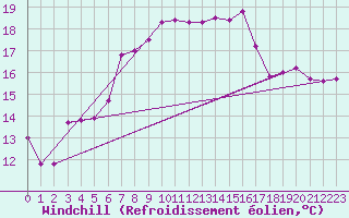 Courbe du refroidissement olien pour Hoerby