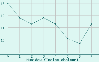 Courbe de l'humidex pour Lons-le-Saunier (39)