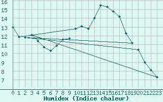 Courbe de l'humidex pour Glasgow (UK)