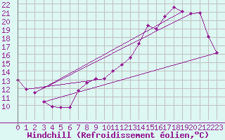 Courbe du refroidissement olien pour Tours (37)